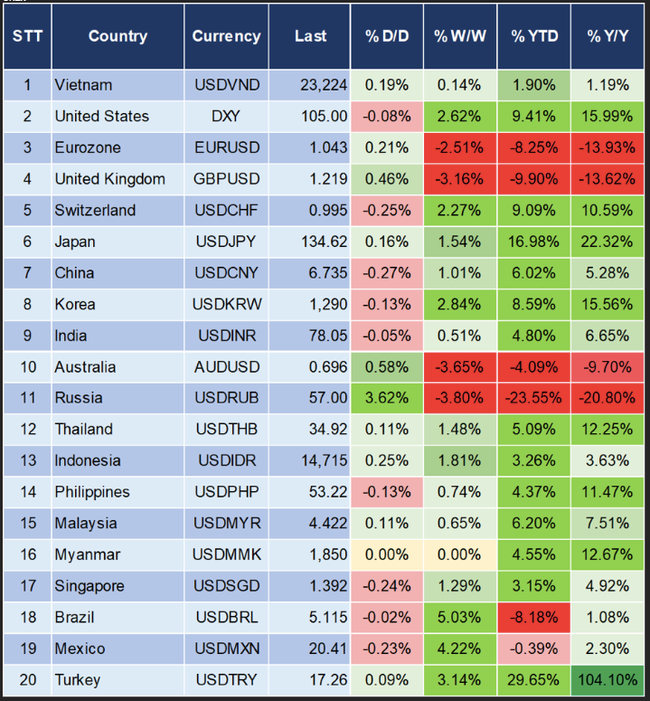 Tỷ giá USD/VND vẫn khá ổn định trong bối cảnh nhiều đồng tiền trên thế giới biến động mạnh (cập nhật đến ngày 14/6, nguồn: MSB Research)