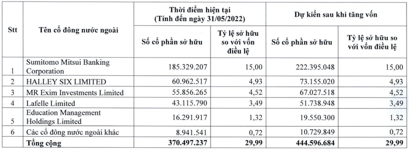 Danh sách các cổ đông ngoại của Eximbank tại ngày 31/5/2022