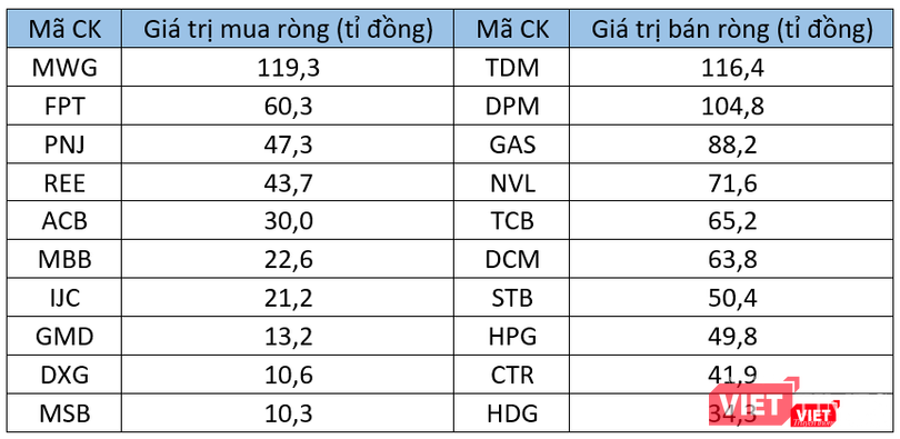 10 cổ phiếu mua - bán ròng mạnh nhất của khối tự doanh tuần qua 10 cổ phiếu mua - bán ròng mạnh nhất của khối tự doanh tuần qua