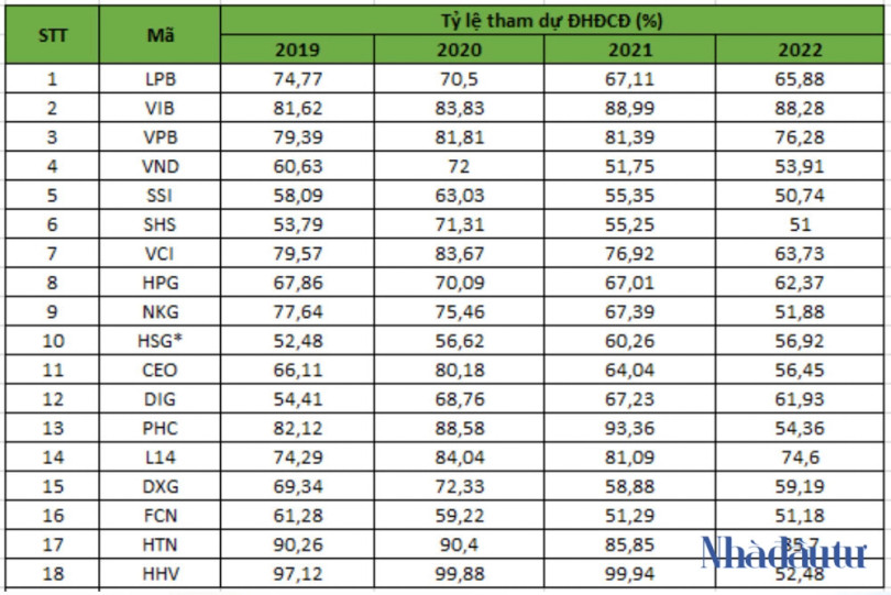 Thông kê tỷ lệ cổ phần tham dự AGM giai đoạn 2019-2022 của một số doanh nghiệp.