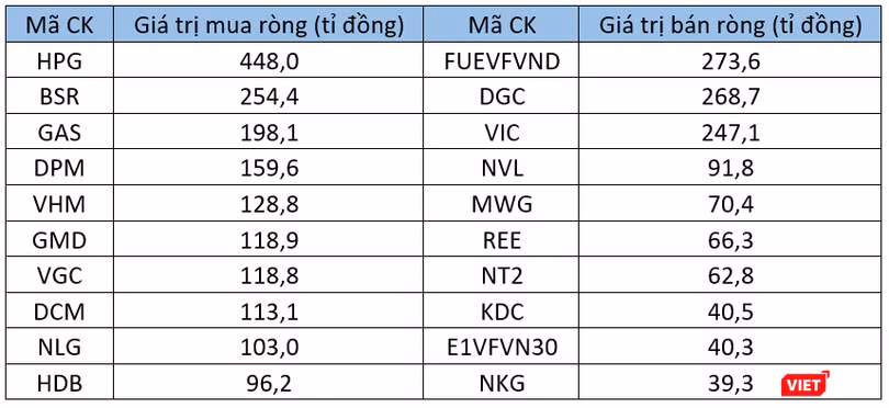 10 cổ phiếu mua - bán ròng mạnh nhất của khối ngoại tuần 13-17/6