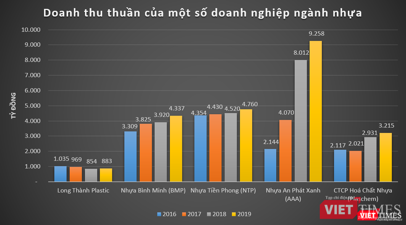 Doanh thu thuần khiêm tốn của Long Thành Plastic