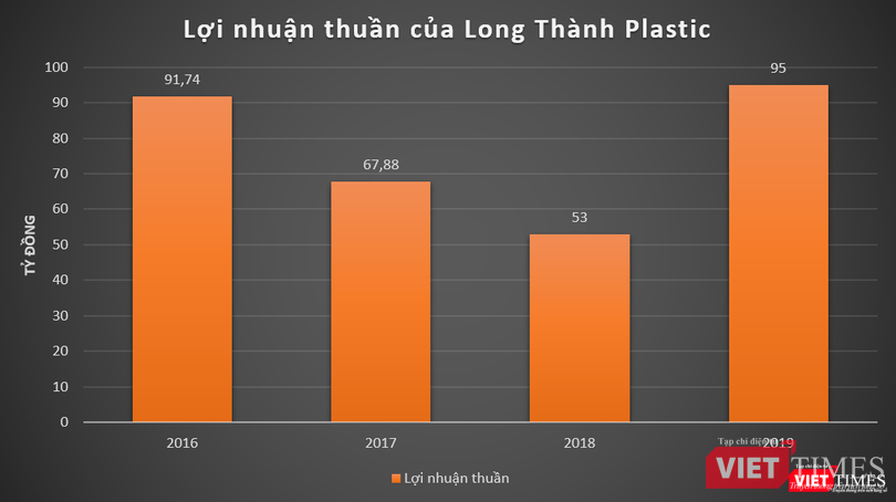 Lợi nhuận thuần mỗi năm của Long Thành Plastic chỉ đủ tậu vài chiếc siêu xe cho thiếu gia Minh "nhựa"...