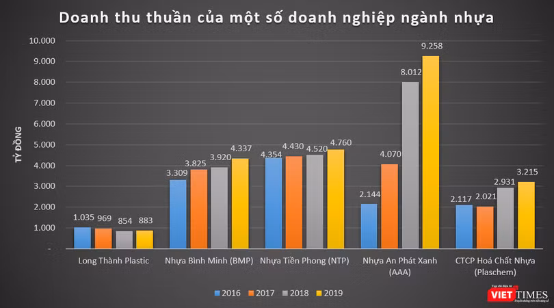 Doanh thu thuần khiêm tốn của Long Thành Plastic Doanh thu thuần khiêm tốn của Long Thành Plastic