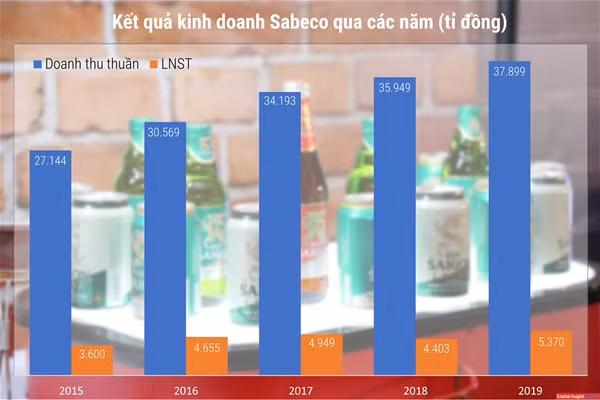Nhà nước sẽ thoái nốt 36% vốn tại Sabeco ảnh 4 Nghị định 100 "thách thức" các công ty bia, rượu