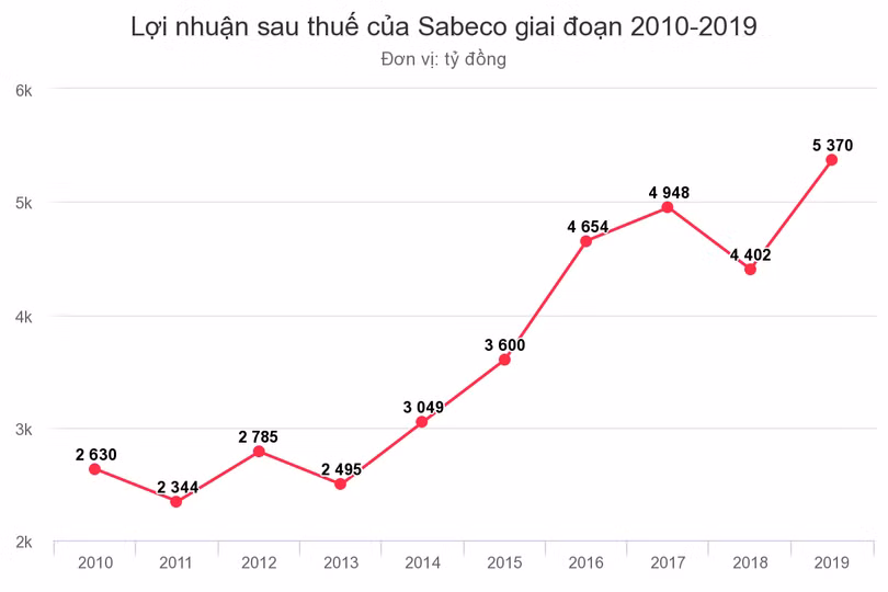 Nhà nước sẽ thoái nốt 36% vốn tại Sabeco ảnh 1 Sabeco lãi kỷ lục hơn 5.300 tỷ đồng