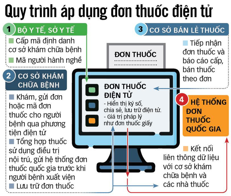 Nguồn: Thông tư 27 Bộ Y tế. Dữ liệu: HOÀNG LỘC; Đồ họa: N.KH