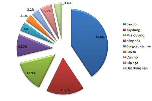 Cơ cấu doanh thu của Hoàng Anh Gia Lai năm 2015.
