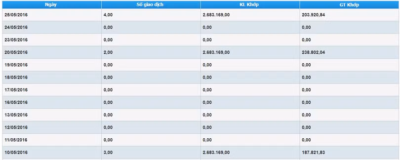 Giao dịch thỏa thuận của HNG. Nguồn: HSX
