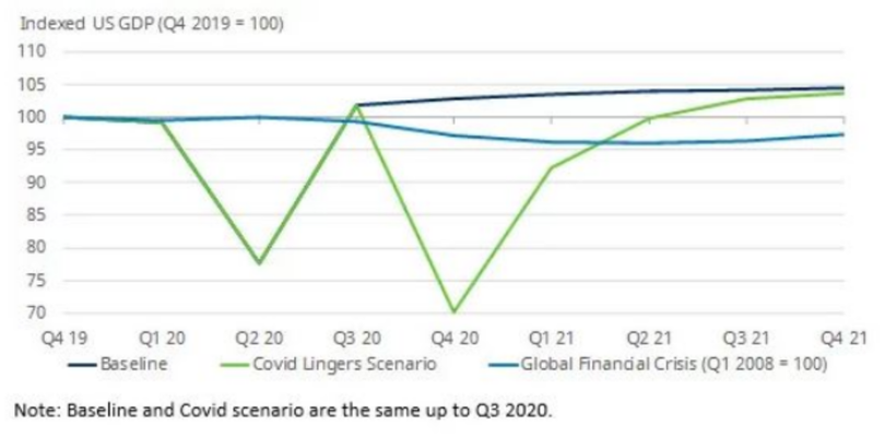 Một kịch bản tăng trưởng được xây dựng theo mô hình W. Ảnh: Bloomberg