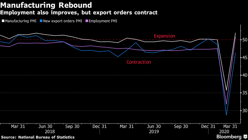 Mô hình phục hồi chữ V với hoạt động sản xuất tại Trung Quốc. Ảnh: Bloomberg
