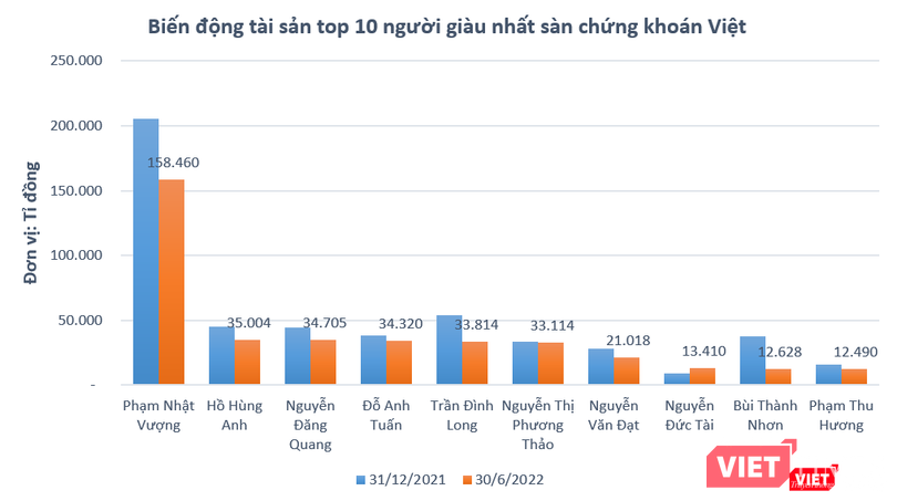 Top 10 người giàu nhất trên sàn chứng khoán Việt Nam.