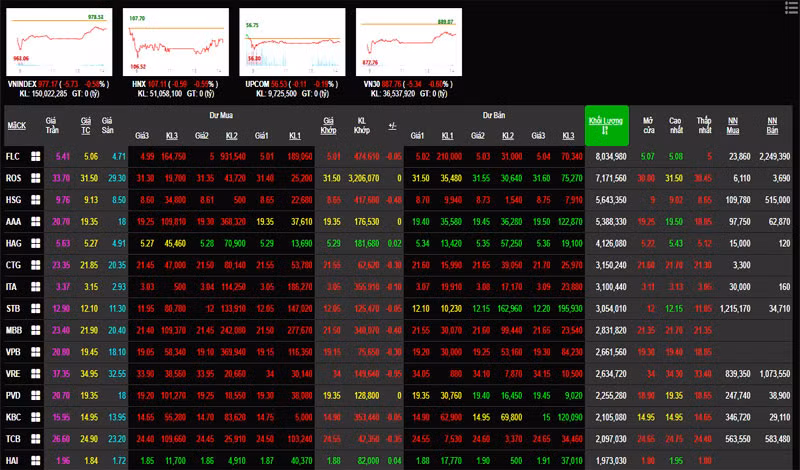 Nhóm cổ phiếu vốn hóa lớn nhuốm màu đỏ 