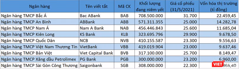 9/26 ngân hàng Việt vốn hóa dưới tỉ đô