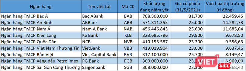 9/26 ngân hàng Việt vốn hóa dưới tỉ đô
