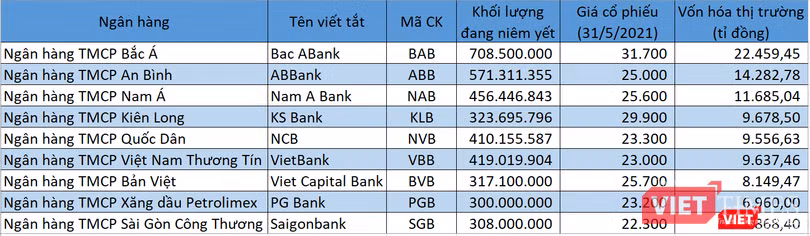 9/26 ngân hàng Việt vốn hóa dưới tỉ đô