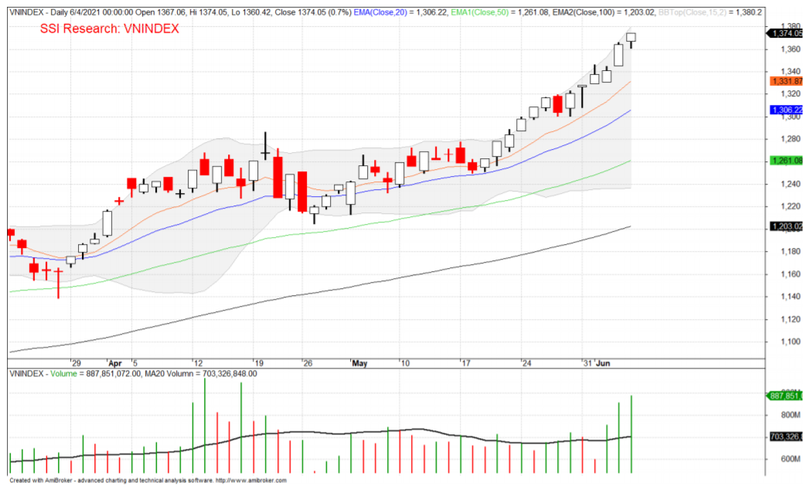 Sóng 5 tăng giá của mẫu hình Elliot đang dần đươc hoàn thiện (Nguồn: AmiBroker, SSI) Sóng 5 tăng giá của mẫu hình Elliot đang dần đươc hoàn thiện (Nguồn: AmiBroker, SSI)