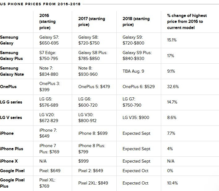Bảng so sánh giá các máy smartphone tăng trong năm 2016 và 2018 Bảng so sánh giá các máy smartphone tăng trong năm 2016 và 2018