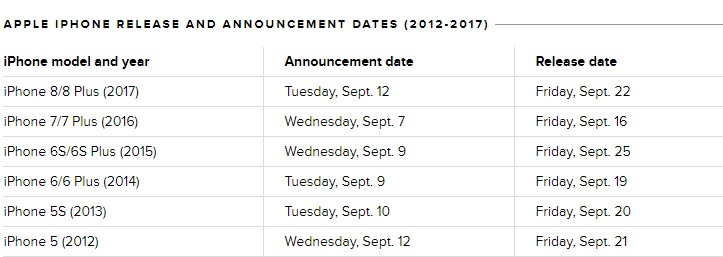 Biểu đồ về lịch ra iPhone mới hàng năm của Apple Biểu đồ về lịch ra iPhone mới hàng năm của Apple