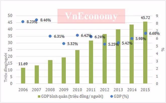 Kinh tế Việt Nam 10 năm dưới thời Thủ tướng Nguyễn Tấn Dũng