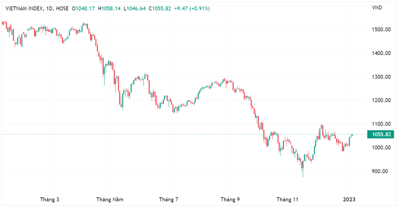 VN-Index có phiên tăng điểm thứ ba liên tiếp lên 1.055,82 điểm VN-Index có phiên tăng điểm thứ ba liên tiếp lên 1.055,82 điểm