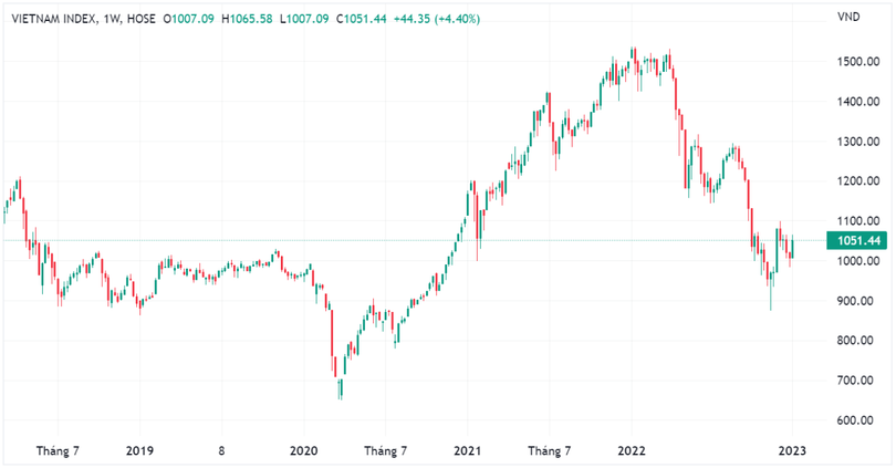 VN-Index bắt đầu năm 2023 với một tuần tăng điểm, thanh khoản tăng