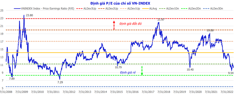 VN-Index về vùng định giá thấp nhất kể từ giai đoạn Covid-19 VN-Index về vùng định giá thấp nhất kể từ giai đoạn Covid-19