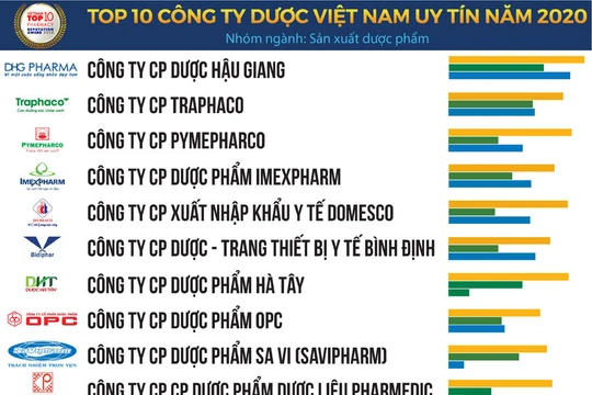 Top 10 Công ty Dược uy tín năm 2020