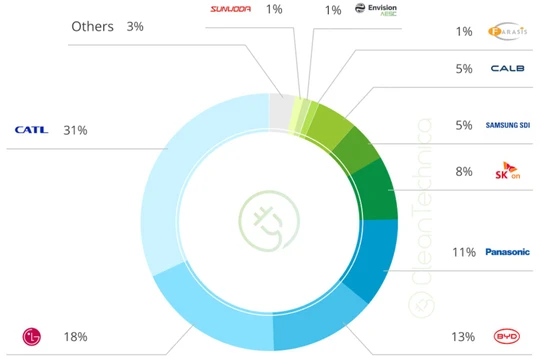 10 nhà sản xuất pin xe điện hàng đầu thế giới