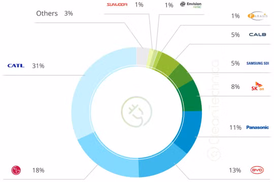 10 nhà sản xuất pin xe điện hàng đầu thế giới