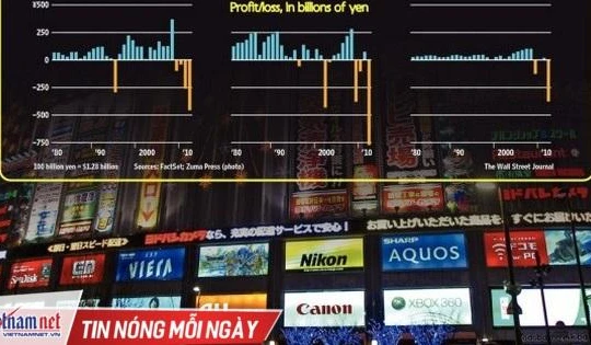 Vì sao ngành công nghệ Nhật Bản ngày càng lép vế?