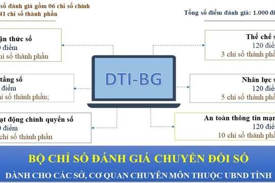 Bộ chỉ số đánh giá chuyển đổi số tỉnh Bắc Giang