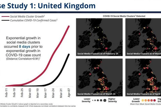 Số lượng post trên mạng xã hội của những người nhiễm nCoV hoặc có triệu chứng nhiễm nCoV tăng lên giúp xác định khu vực có nguy cơ trở thành ổ dịch.