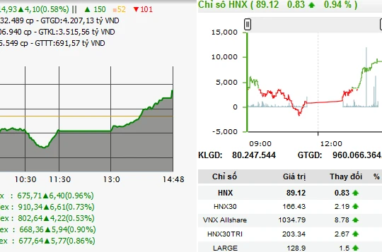 Chỉ số Vn-Index và HNX-Index trong phiên giao dịch ngày 18/4