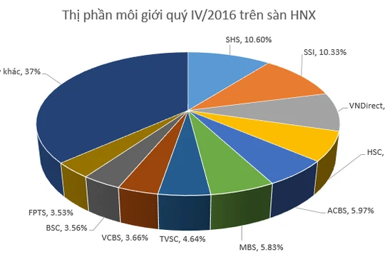 Top 10 CTCK có thị phần môi giới lớn nhất trên HNX trong quý 4/2016