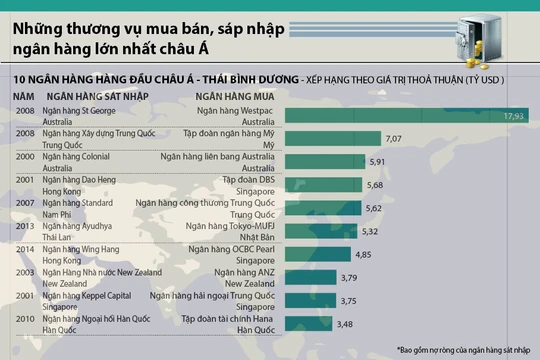 Những thương vụ mua bán ngân hàng lớn nhất châu Á