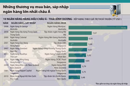 Những thương vụ mua bán ngân hàng lớn nhất châu Á