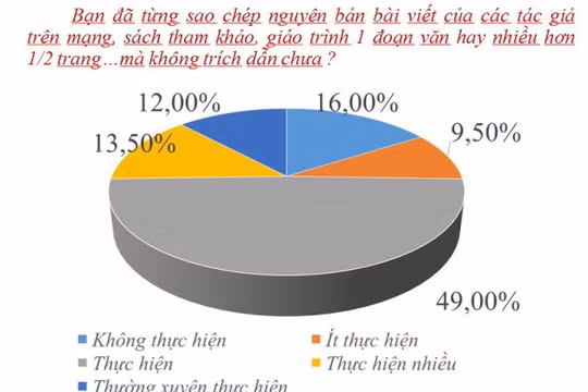 Kết quả khảo sát tình trạng “đạo văn” của Trường ĐH Duy Tân - Ảnh: Minh Giảng - Đồ họa: V.Cường