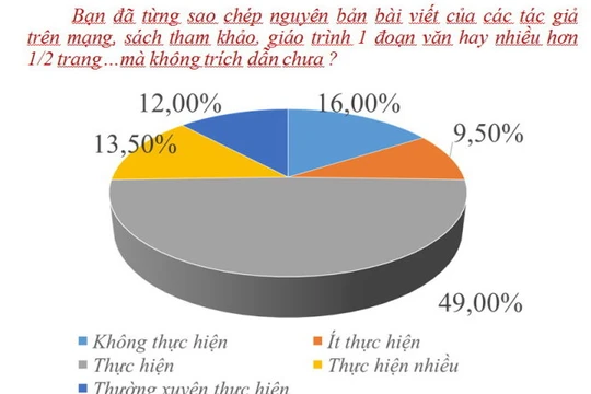 Kết quả khảo sát tình trạng “đạo văn” của Trường ĐH Duy Tân - Ảnh: Minh Giảng - Đồ họa: V.Cường