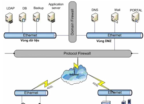 Mạng máy tính trong chính phủ điện tử 