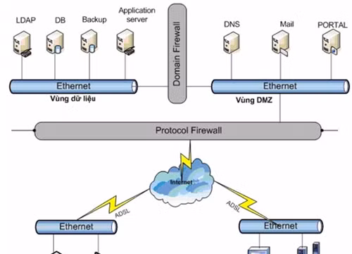 Mạng máy tính trong chính phủ điện tử 