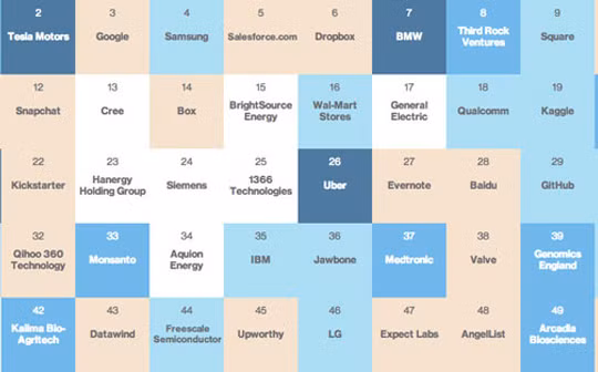 Apple bị loại khỏi top 50 công ty thông minh nhất thế giới