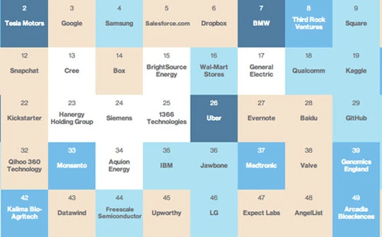 Apple bị loại khỏi top 50 công ty thông minh nhất thế giới