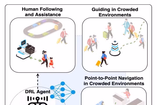 Tác nhân do các nhà nghiên cứu đề xuất có thể giải quyết các nhiệm vụ theo dõi và hướng dẫn con người trong môi trường đông đúc (Ảnh: Kästner et al)
