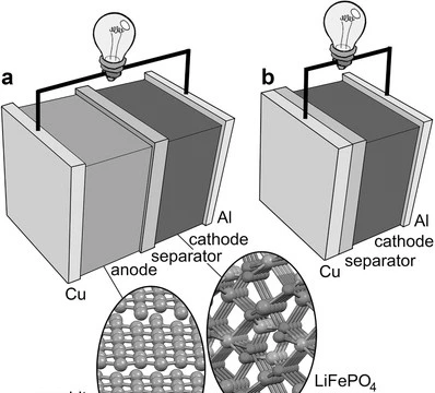 Sơ đồ nguyên lý giữa pin lithium – ion có cực dương anode và không cực dương. Ảnh POSTECH