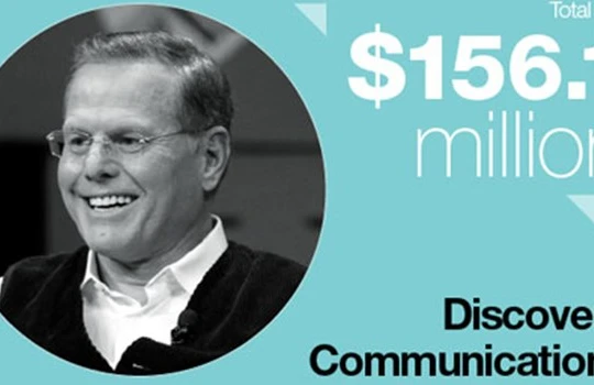 Với mức lương 156,1 triệu USD, Giám đốc điều hành Công ty Discovery Communications, David Zaslav, là người đứng đầu danh sách