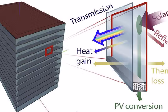 Quy trình chuyển đổi ánh sáng thành điện mặt trời của kính PV giảm thiểu tác động nhiệt của tòa nhà. Ảnh pv-magazine