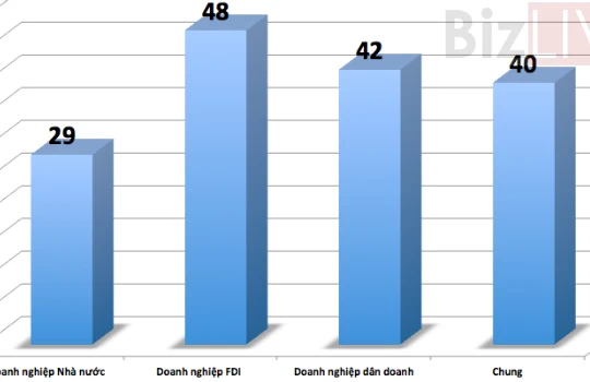 48% doanh nghiệp FDI cho biết có thể bị phân biệt đối xử nếu không chi trả chi phí không chính thức. Nguồn VCCI