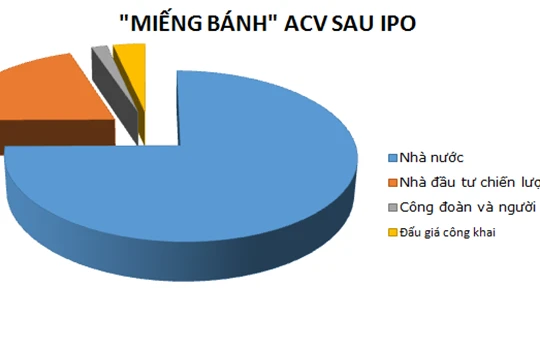 “Chân dung” ACV sau thương vụ IPO lịch sử