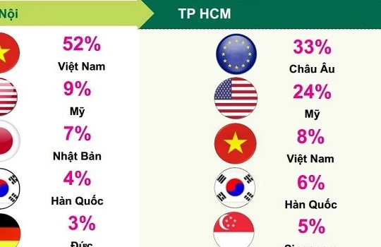 Nhu cầu thuê văn phòng theo quốc tịch. Nguồn: CBRE